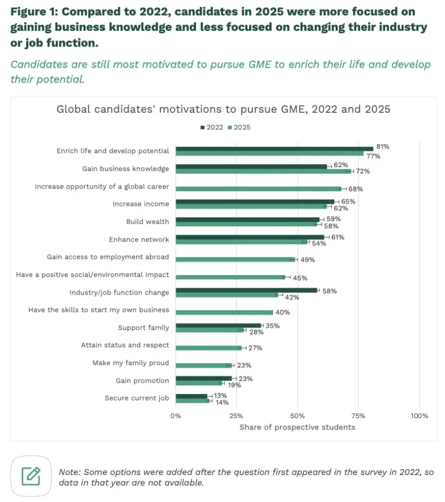 GMAC's Bluntest Survey Yet: U.S. Losing Global Talent, Candidates Want Proof Not Promises