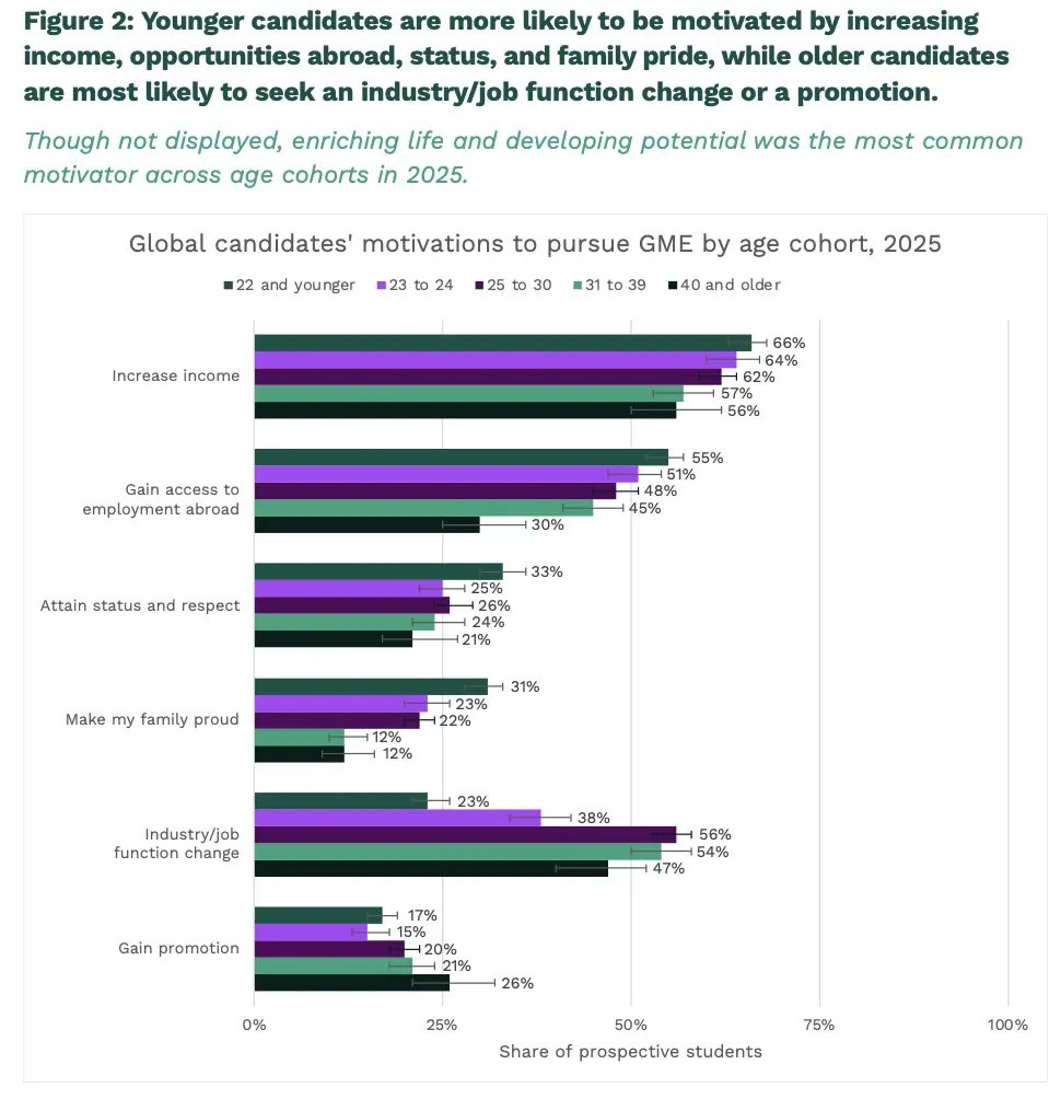 GMAC's Bluntest Survey Yet: U.S. Losing Global Talent, Candidates Want Proof Not Promises
