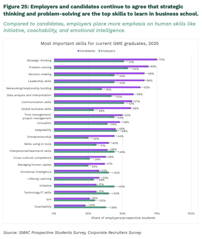 GMAC's Bluntest Survey Yet: U.S. Losing Global Talent, Candidates Want Proof Not Promises
