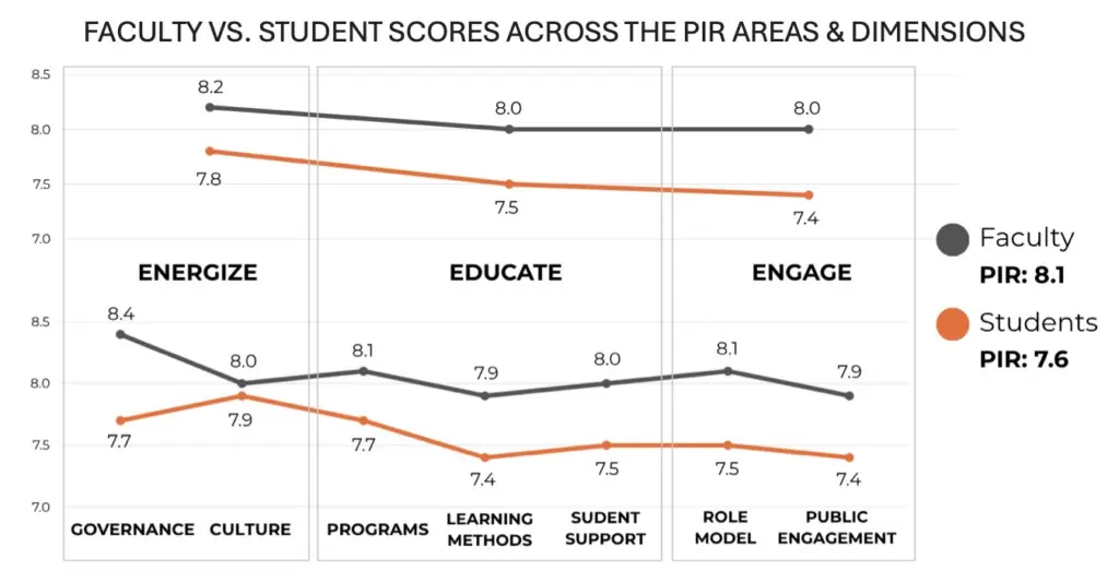 Business School Faculty Have A Message For Their Own Deans: Stop Chasing The FT Rankings