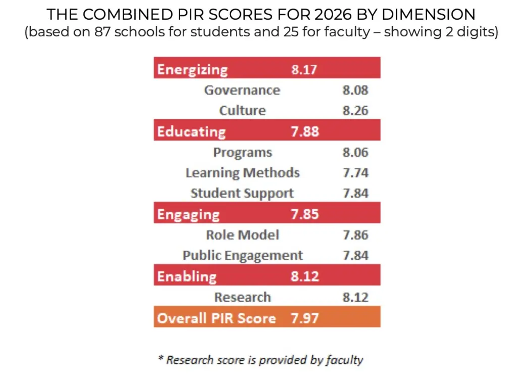 Business School Faculty Have A Message For Their Own Deans: Stop Chasing The FT Rankings