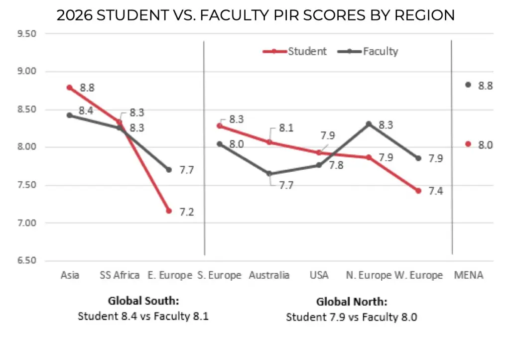 Business School Faculty Have A Message For Their Own Deans: Stop Chasing The FT Rankings