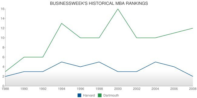 Historical Rankings by BusinessWeek