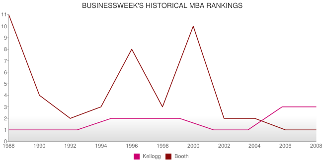 Historical Rankings by BusinessWeek