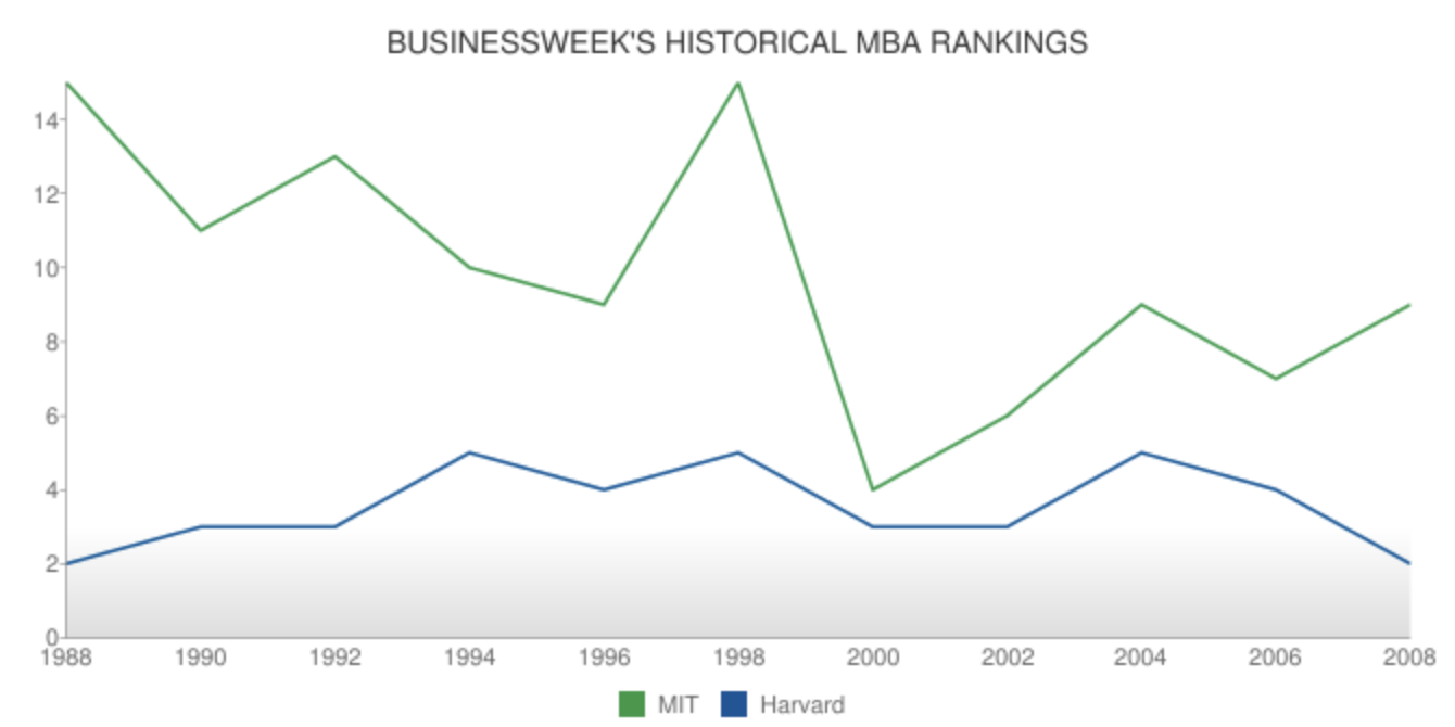 Historical Rankings  by BusinessWeek