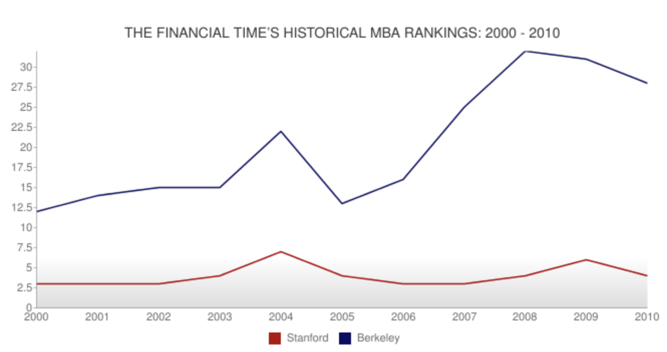 Historical Rankings by The Financial Times