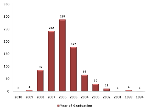 HBS Class of 2012 by Undergraduate Degree Year