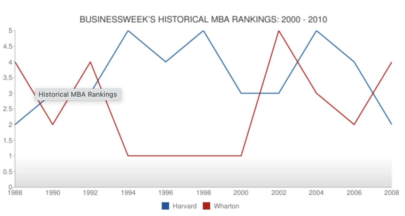 Historical Rankings  by BusinessWeek