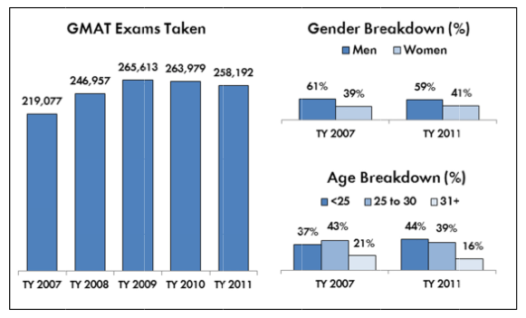 Permalink to: "GMAT Test Takers Fall Again in U.S."