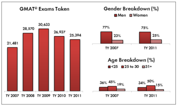 Permalink to: "Fewer Indians Taking The GMAT"