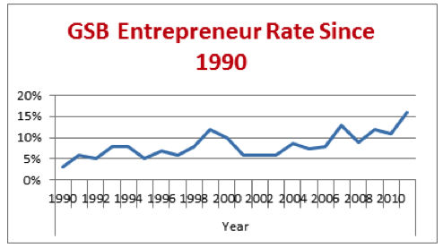 Permalink to: "Stanford: New All-Time High For MBA Startups"