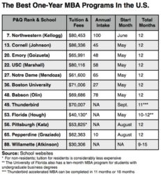 Poets&Quants | The Best One-Year MBA Programs