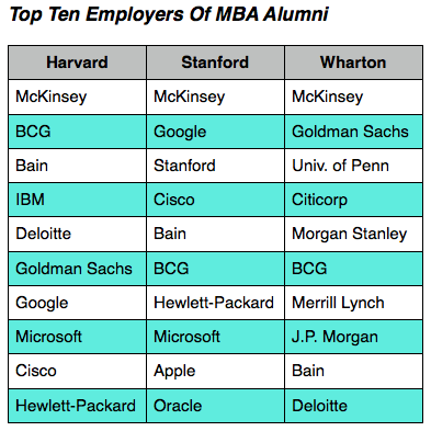 Permalink to: "Where Stanford MBAs Work & What They Do"