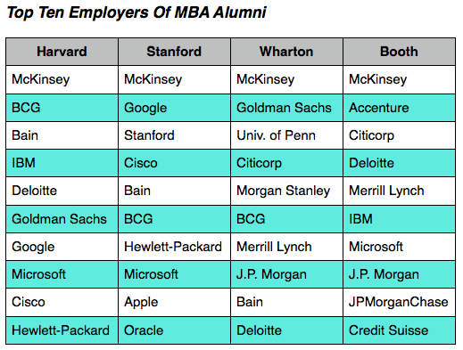 Permalink to: "Where Booth MBAs Work & What They Do"