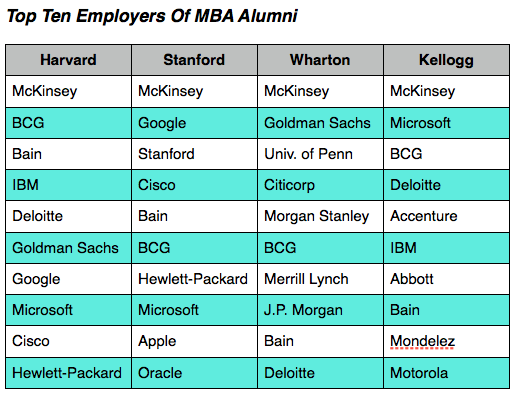 Permalink to: "Where Kellogg MBAs Work & What They Do"