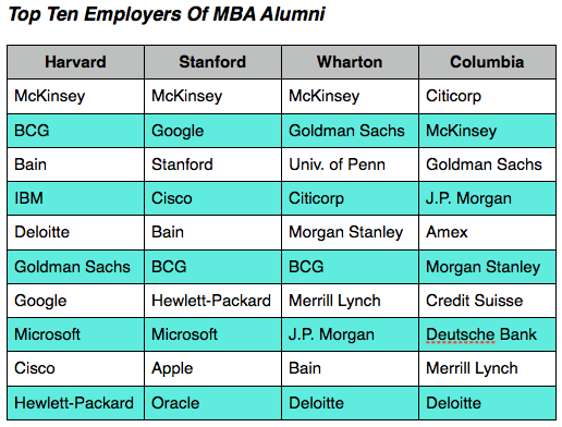 Permalink to: "Where Columbia MBAs Work & What They Do"