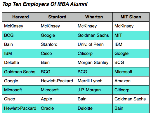 Permalink to: "Where MIT Sloan MBAs Work & What They Do"
