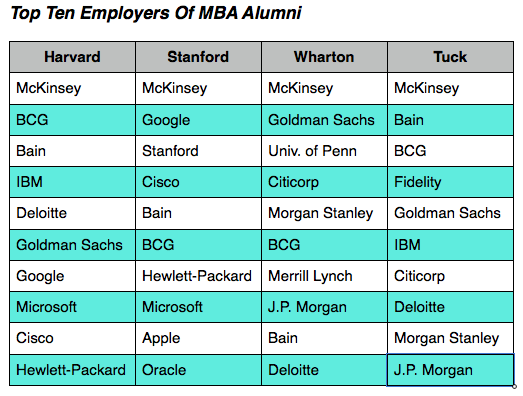 Permalink to: "Where Tuck MBAs Work & What They Do"