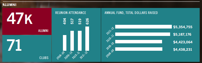 Permalink to: "Alumni Giving Rate Down At Booth"