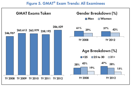 Permalink to: "GMAT Testing Hits Several New Records"