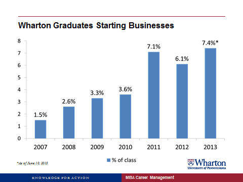 Permalink to: "Wharton Hits Record High in Startup MBAs"