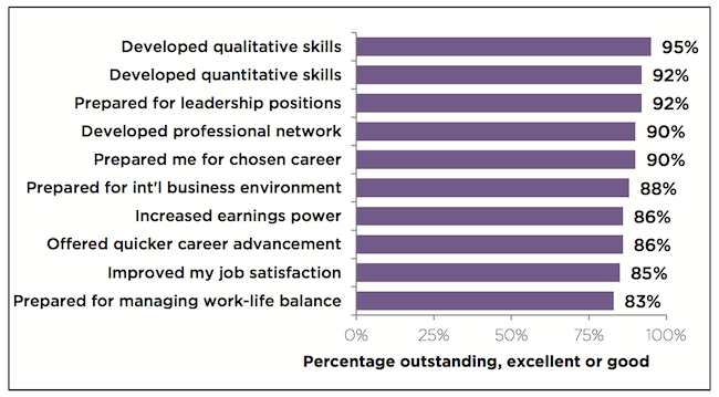 Outcomes related to business education for the Class of 2013 -- Source: Graduate Management Admission Council