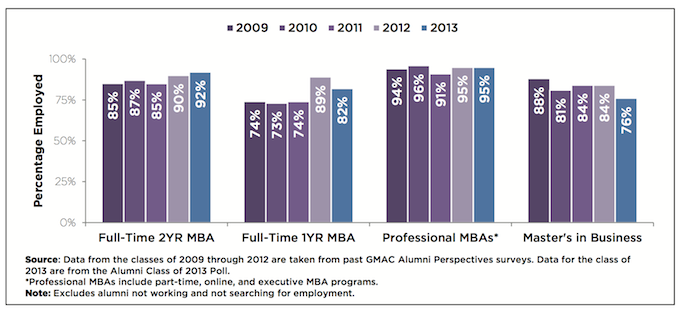 Employment Status by graduation year and program type -- Source: Graduate Management Admission Council