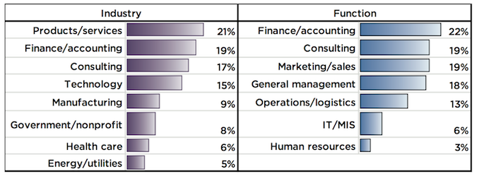 Industry & function of employment for the Class of 2013 -- Source: Graduate Management Admission Council