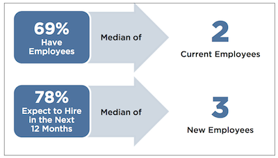 Jobs created by self-employed MBAs in the Class of 2013 -- Source: Graduate Management Admission Council