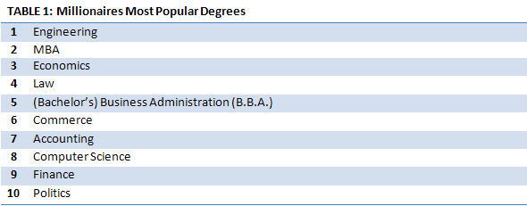 Permalink to: "Millionaires’ Most Popular Degrees"