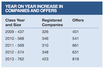 Source: 2013 employment report for the Indian School of Business