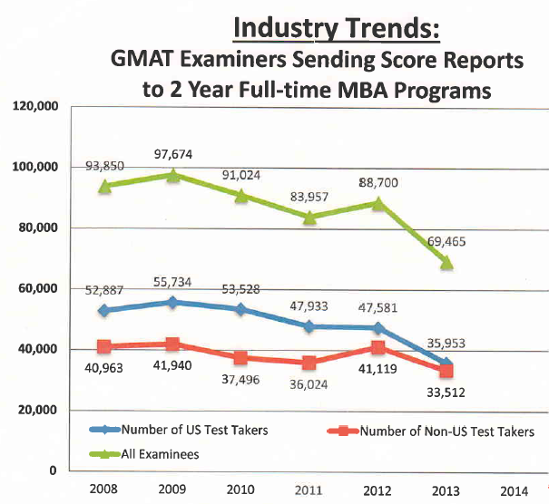 GMAT two-year data