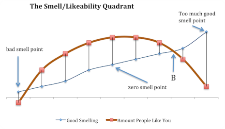 smell-likeability index