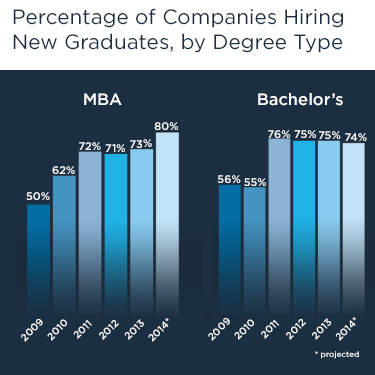 Source: 2014 GMAC Corporate Recruiters Survey