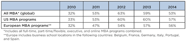 Source: GMAC 2014 Global Management Education Graduate Survey