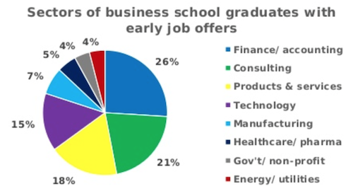 Source: 2014 Global Management Education Graduate Survey (GMAC)