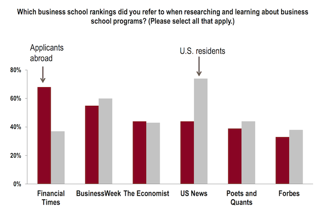 Source: 2014 AIGAC survey of MBA applicants
