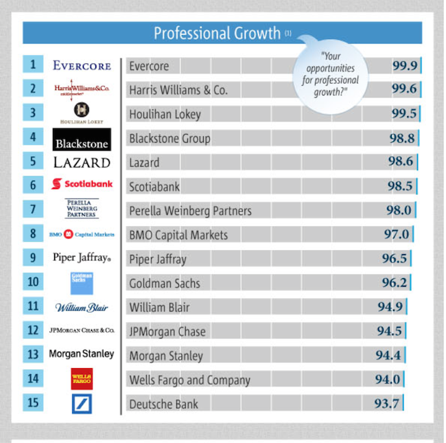 Poets&Quants The Best IBanks For Careers & Interviews