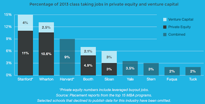 Source: Private Equity Career Primer by MBA Career Coaches