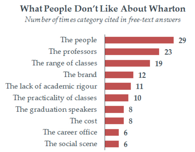 Source: Survey of students by The Wharton Journal