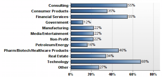 Source: The MBA Career Services & Employer Alliance, Spring 2015 Recruiting Trends Survey