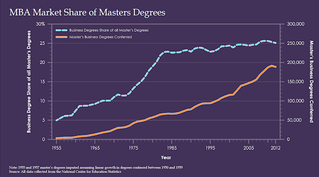 After a spectacular run up, the marketshare of the MBA degree is now declining while specialized master's in business has shown a boom