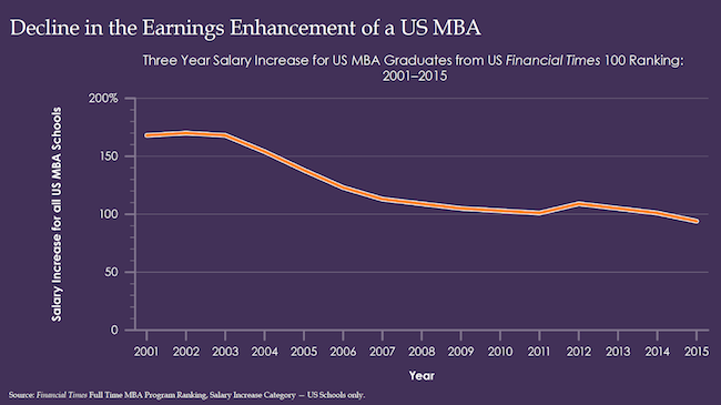 Financial Times data shows that the three-year salary increase after an MBA from a U.S. school has declined to 96% from 170% in 2002