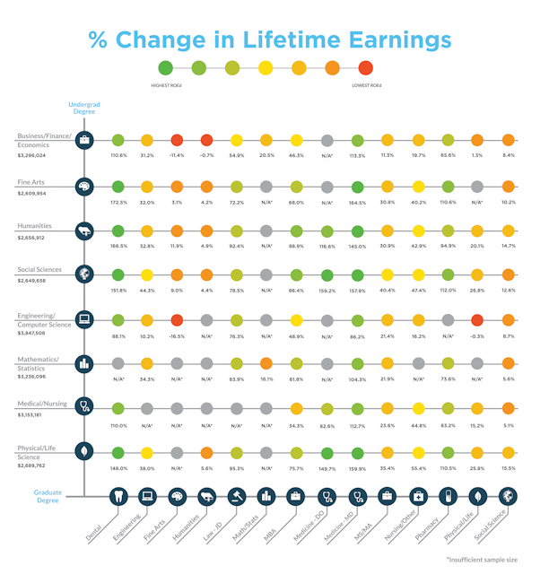 SoFi's data on earnings increases by college major and graduate degree