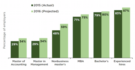 Permalink to: "No 2016 Recession For MBA Hiring"