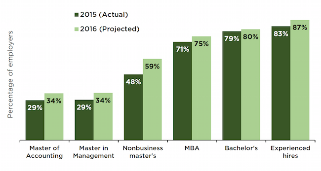 Source: GMAC 2015 year-end poll of employers