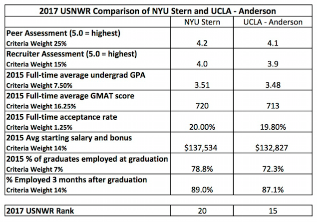 NYU Stern ranking