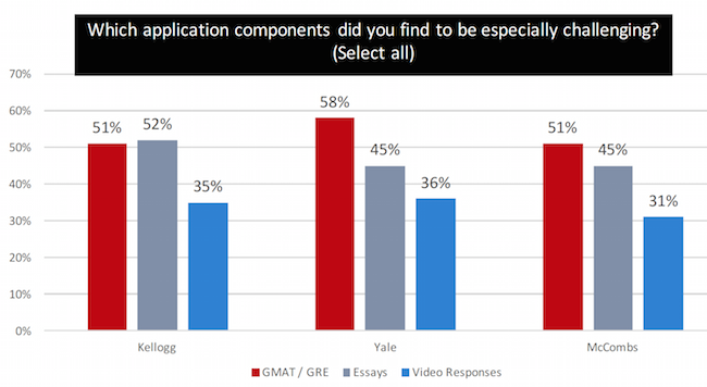 Source: AIGAC 2016 MBA applicant survey