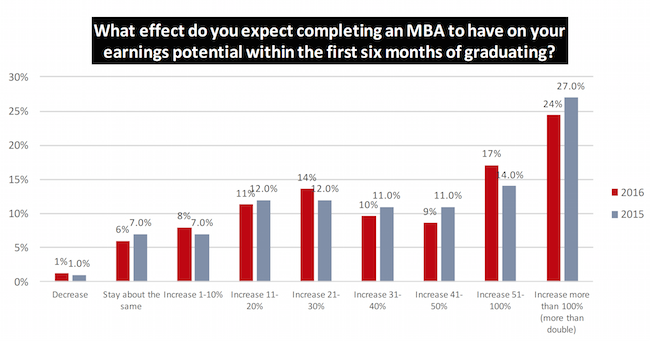 AIGAC 2016 MBA applicant survey