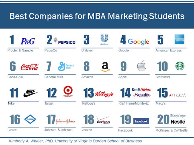 best marketing companies for MBAs
